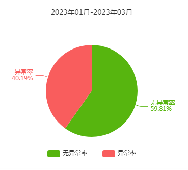 2023年一季度高邦背景調(diào)查分析報(bào)告